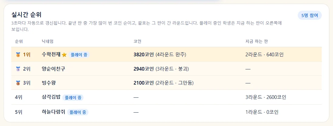 제빵냥 진행 창 순위 표